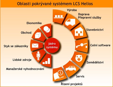 Oblasti a moduly systému Helios Orange
